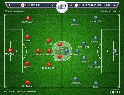 Possible lineups: Liverpool vs Spurs | Football News Guru