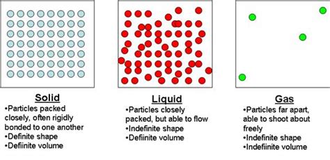 Phases of Matter-Gas - Introduction To Gas Laws