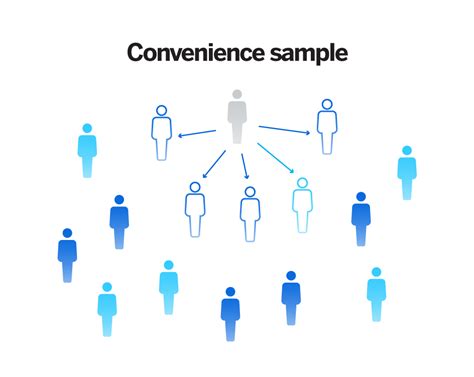 Convenience sampling method: How and when to use | Qualtrics