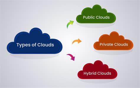 What are the Different types of cloud computing? An Explanatory