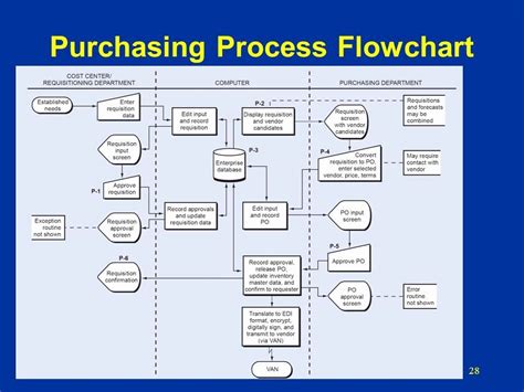 💫 Process Flow Diagram For Purchase Department ⭐⭐⭐⭐⭐