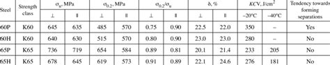 Mechanical Properties of Low-Carbon Low-Alloy Steel Specimens ...