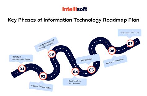 What Is a Technology Roadmap and How To Create One