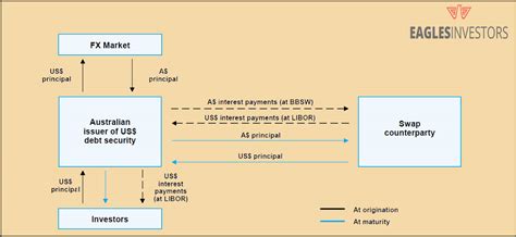 Foreign Exchange Swaps – FX Swaps VS Currency Swaps