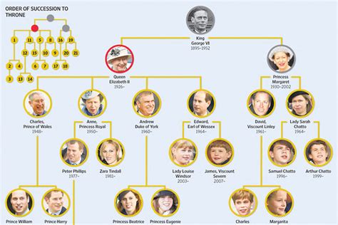 British Royal Hierarchy Chart