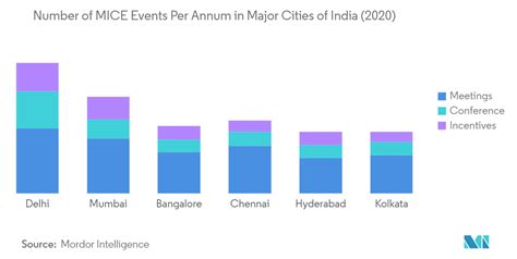 India MICE Tourism Market Size & Share Analysis - Industry Research Report - Growth Trends