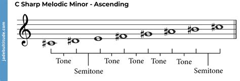 The C Sharp Melodic Minor Scale: A Music Theory Guide