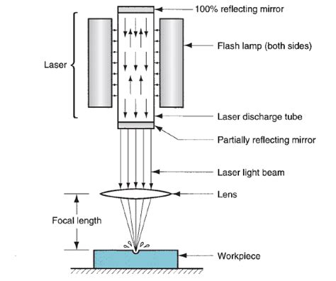 Working principal of laser beam machining