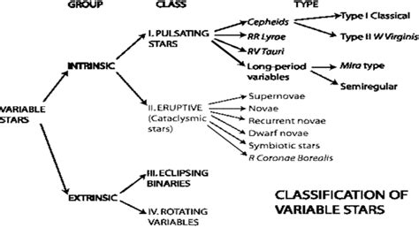 A Detail Classification of Various Classes of Variable Stars | Download Scientific Diagram