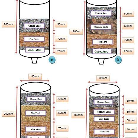 (PDF) Study on Modified Sand Filtration Towards Water Quality of Wet Market Waste Water