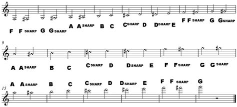 Names of Musical Notes in Treble Clef - How to Read Music