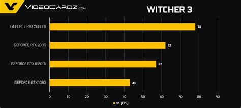 Official gaming benchmarks for NVIDIA GeForce RTX 2080Ti & RTX 2080 ...