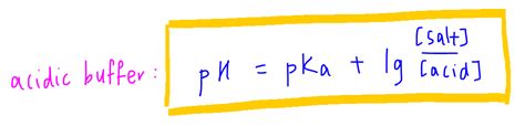 Calculate pH of Buffer Solution