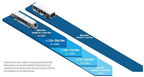 TransLink proposes switch to distance-travelled fares for SkyTrain and ...