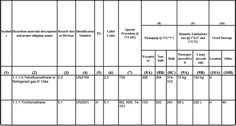 Dot Hazardous Material Table | Brokeasshome.com