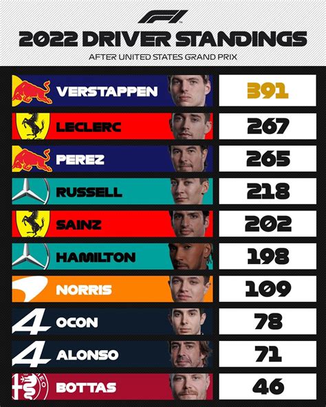 2022 Drivers Standings after United States Grand Prix : r/formula1