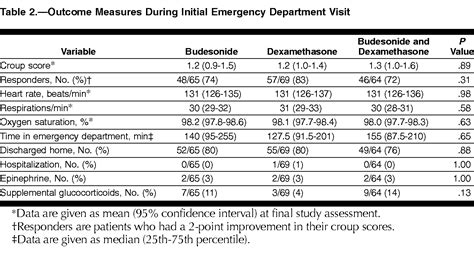 Nebulized Budesonide and Oral Dexamethasone for Treatment of Croup | Laryngology | JAMA | The ...