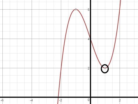 Estimate rate of change from a graph - HiSET: Math