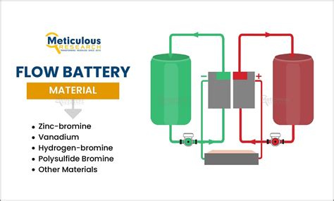 Flow Battery Market. Meticulous Research® — a leading global… | by B Chaitanya | Medium