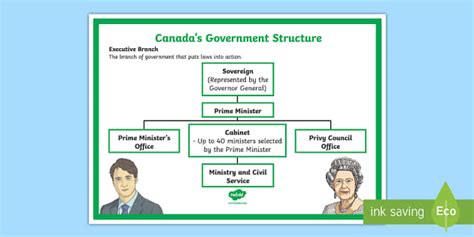 Canada's Structure of Government Display Poster - Twinkl