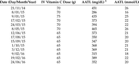 Intravenous vitamin C dosage infused into the patient and post-infusion... | Download Scientific ...