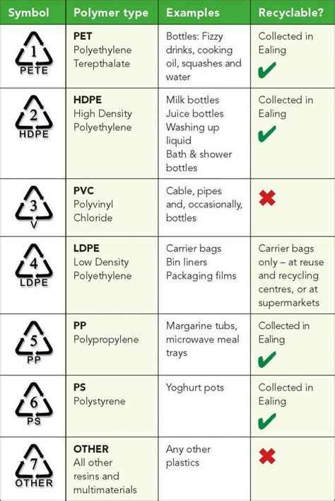 What Do Recycling Symbols On Plastics Mean 171 Fisher Road Recycling ...