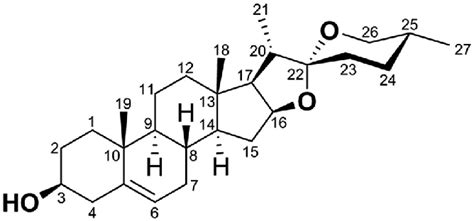 Structure and numbering scheme of diosgenin (DSG, 1). | Download Scientific Diagram