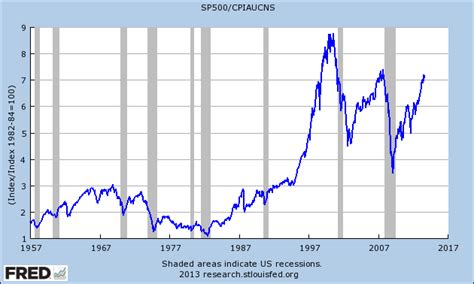 The S&P 500 Matches Inflation-Adjusted High Crossing Wall Street