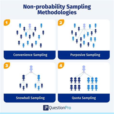 Non Probability Sampling