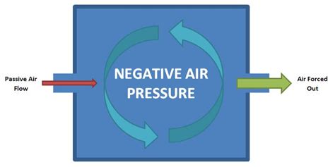 Positive or Negative Pressure? - Eldridge