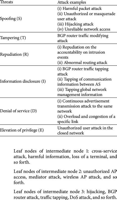 Threat elements and attack examples of networks. | Download Table