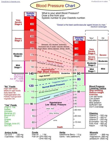 Blood Pressure Chart