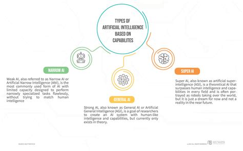 7 Types of Artificial Intelligence (With Examples) · Neil Sahota