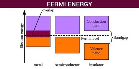 fermi energy - Overview, Structure, Properties & Uses