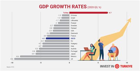 Türkiye Posts Largest GDP Growth in the World in Third Quarter