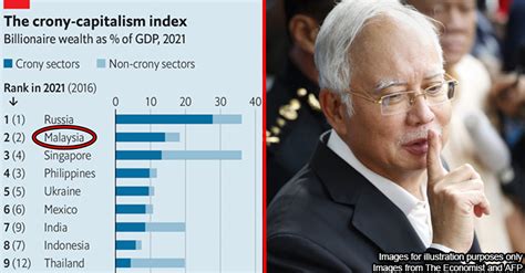 Malaysia ranked 2nd to Russia in the Crony-Capitalism Index… But is it really that bad?