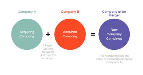 A Guide To Understand What Is Mergers & Acquisitions - Marquee Equity (2023)