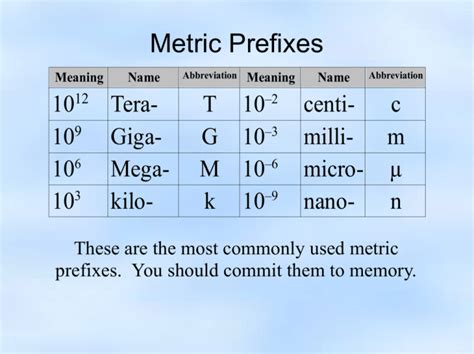 Metric Prefixes