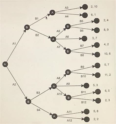 Solved Find the backward induction of the following game.I'm | Chegg.com