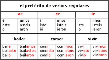 preterit of regular verbs | Aprender español, Clase de español, Lengua española