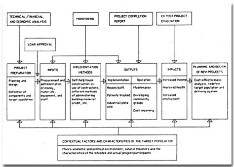 Monitoring and Evaluation