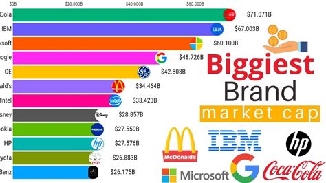 top 10 most valuable companies in the world 2000 - 2022 || biggest companies by revenue 2022 ...