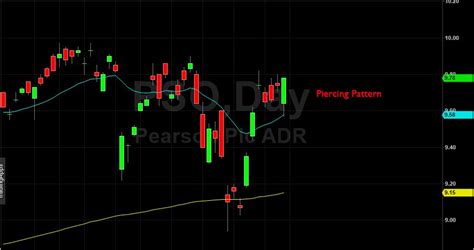 Piercing Pattern Definition: Day Trading Terminology - Warrior Trading