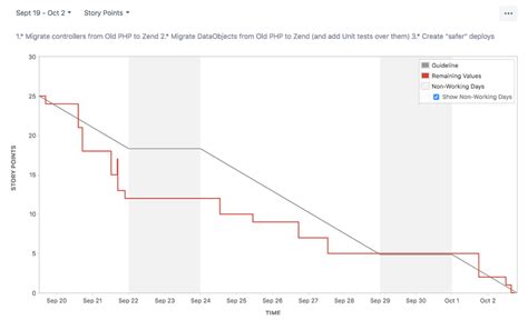 How to use burndown charts to improve your sprints