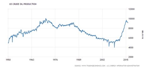 US Crude Oil Production | Your Personal CFO - Bourbon Financial Management