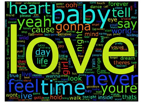 Examining Billboard Hot 100 Lyrics from 1987 - 2016 | Data Science Blog