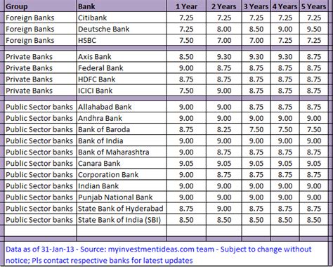 Bank with highest interest rates-Feb-2013