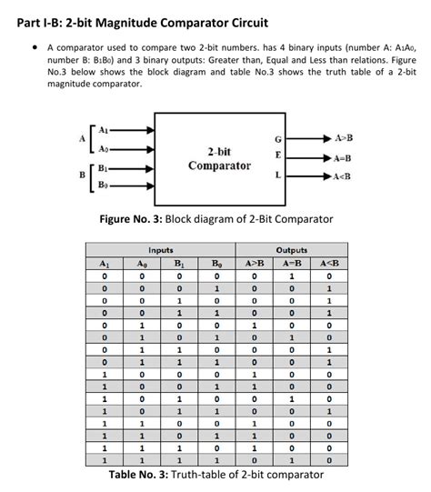 Solved Part 1-B: 2-bit Magnitude Comparator Circuit A | Chegg.com