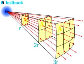 Inverse Square Law: Statement, Formula, Graph, Examples, Uses