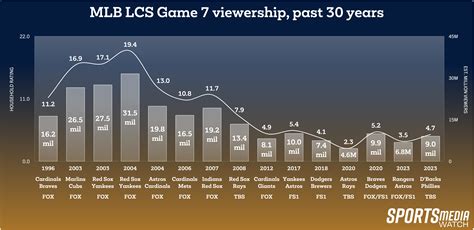 Nearly nine million for D'Backs' Game 7 win; LCS at five-year high ...